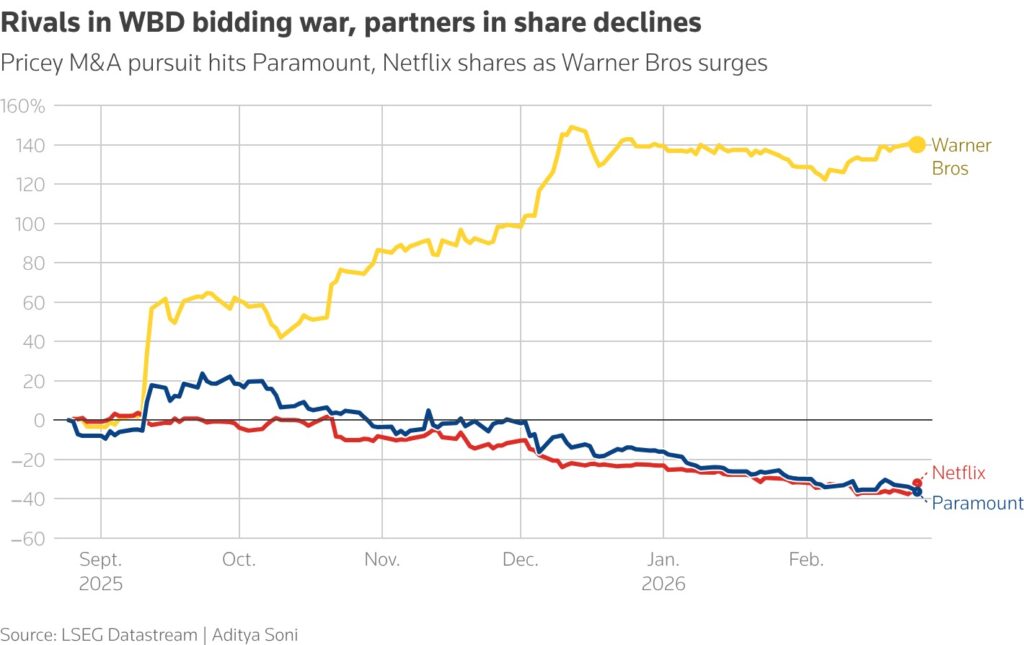 Les studios hollywoodiens après l'Acquisition de Warner Bros Discovery par Skydance