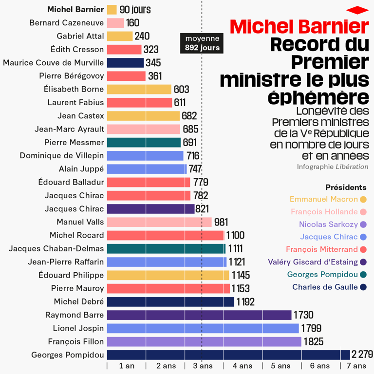 Image représentant le nombre de jours en tant que ministre de chaque Premier Ministre selon Libération.