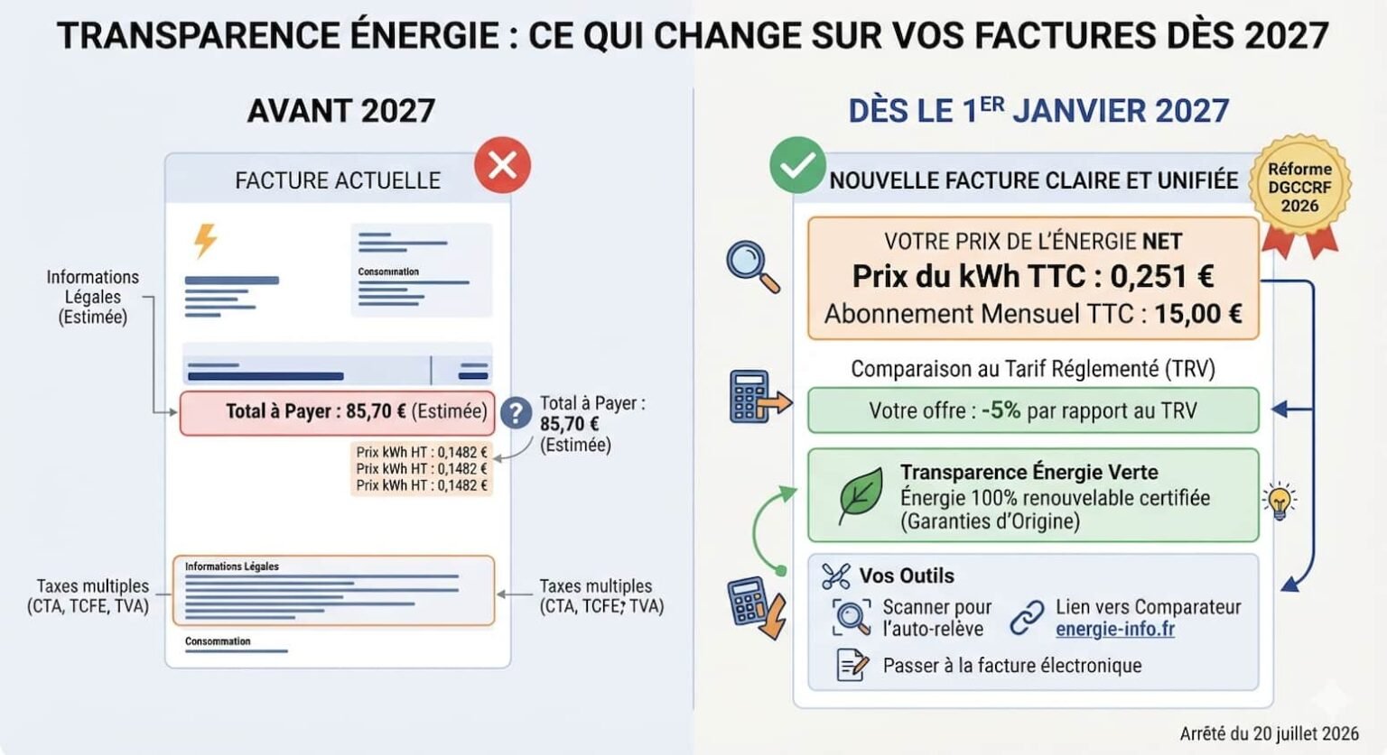 Facture d'électricité sur table en bois avec prix du kWh TTC surligné en jaune
